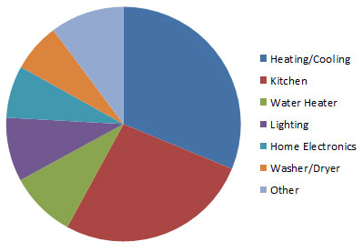 electricity usage with electric heat