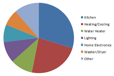 electricity usage without electric heat